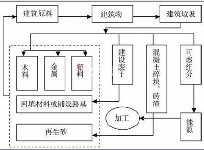 建筑垃圾處理生產(chǎn)線與節(jié)能系統(tǒng)設(shè)備研發(fā)的雙輪驅(qū)動